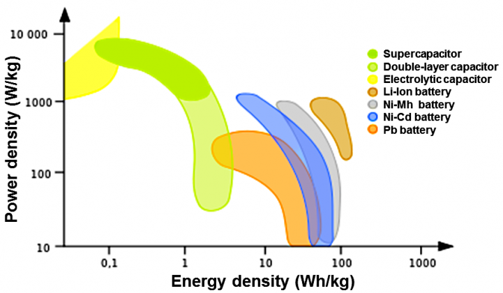 Power_vs_energy_density