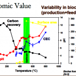 Agronomic value of biochar_chart