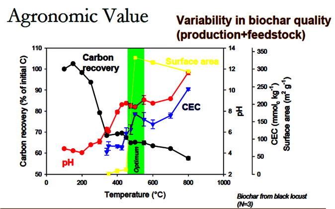 Agronomic value of biochar_chart