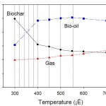 MxG Biochar Yield