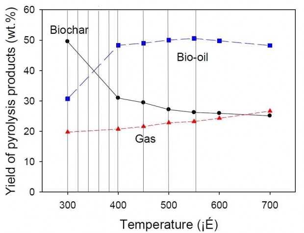 MxG Biochar Yield