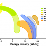 Power_vs_energy_density